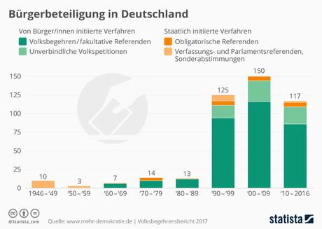 Infografik: Bürgerbeteiligung in Deutschland | Statista