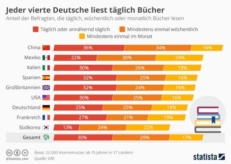 Infografik: Jeder vierte Deutsche liest täglich Bücher | Statista
