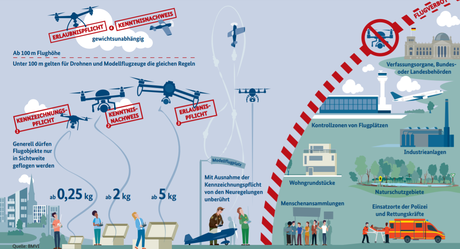 Seit Freitag ist die neue Drohnenverordnung in Kraft
