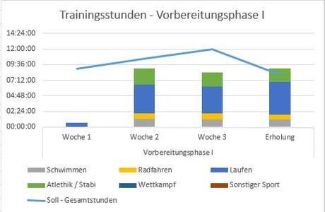 Trainingspraxis – Vorbereitungsphase 1