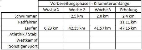 Trainingspraxis – Vorbereitungsphase 1