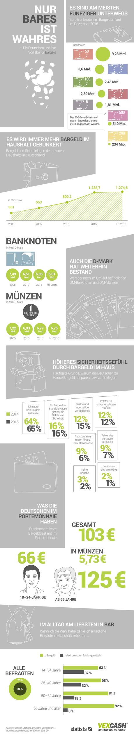 Infografik: Nur Bares ist Wahres – Die Deutschen und ihre Vorliebe für Bargeld | Statista