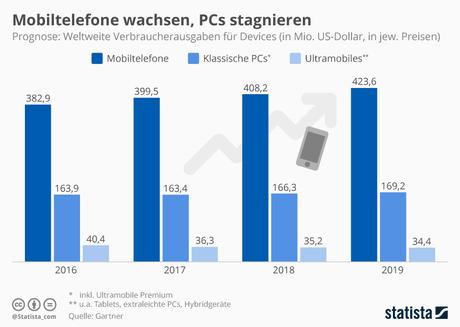 Infografik: Mobiletelefone wachsen, PCs stagnieren | Statista