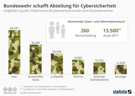 Infografik: Bundeswehr schafft Abteilung für Cybersicherheit | Statista