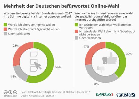 Infografik: Mehrheit der Deutschen befürwortet Online-Wahl | Statista