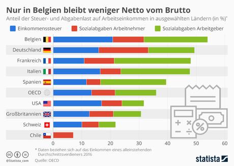 Infografik: Nur in Belgien bleibt weniger Netto vom Brutto als in Deutschland | Statista