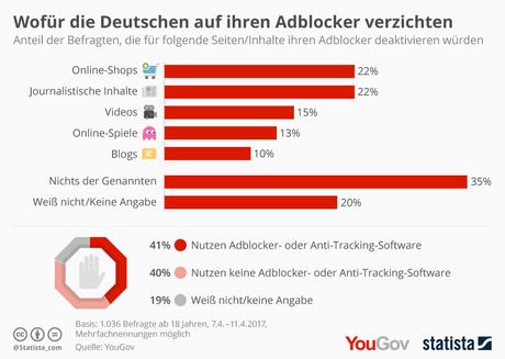 Infografik: Wofür die Deutschen auf ihren Adblocker verzichten | Statista