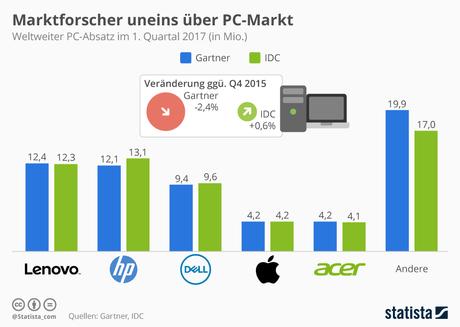 Infografik: Marktforscher uneins über PC-Markt | Statista