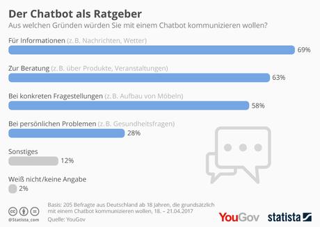 Infografik: Der Chatbot als Ratgeber | Statista