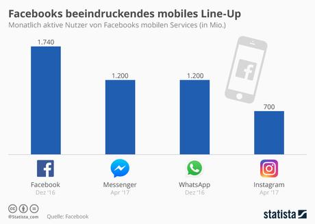 Infografik: Facebooks beeindruckendes mobiles Line-Up | Statista