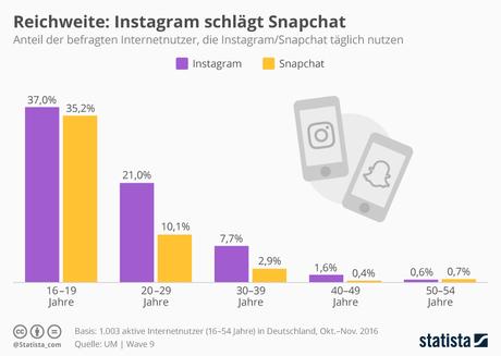 Infografik: Reichweite: Instagram schlägt Snapchat | Statista