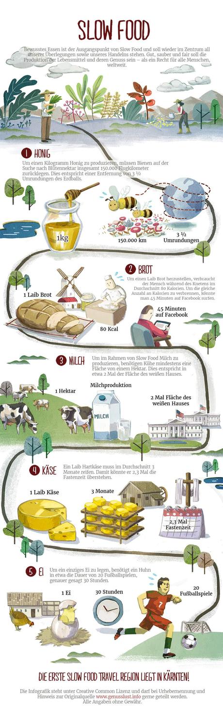 Infografik zu Slow Food Travel - Alpe Adria Kärnten