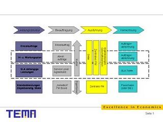 Erfolgsmodell für ein konzernweites Facility Management