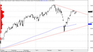 Börsenranking KW 15 - Dreieck im DAX