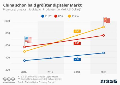 Infografik: China schon bald größter digitaler Markt | Statista