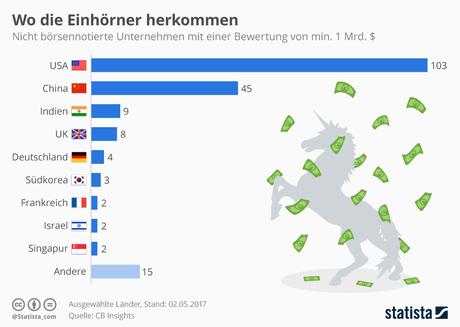 Infografik: Wo die Einhörner herkommen | Statista