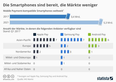 Infografik: Die Smartphones sind bereit, die Märkte weniger | Statista