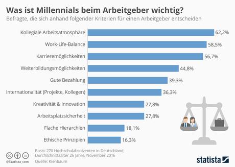 Infografik: Was ist Millennials beim Arbeitgeber wichtig? | Statista