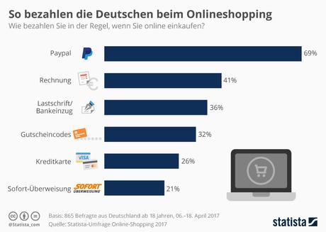 Infografik: So bezahlen die Deutschen beim Onlineshopping | Statista