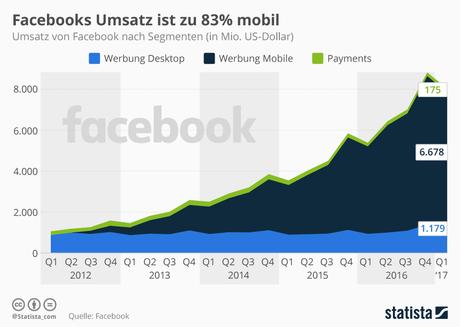 Infografik: Facebooks Umsatz ist zu 83% mobil | Statista