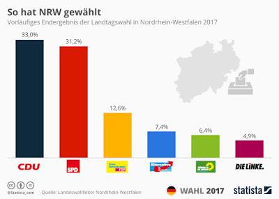 Landtagswahlen NRW 2017: 9 von 10 Wähler stimmen für 'Weiter so!'