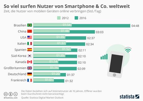 Infografik: So viel surfen Nutzer von Smartphone & Co. weltweit | Statista