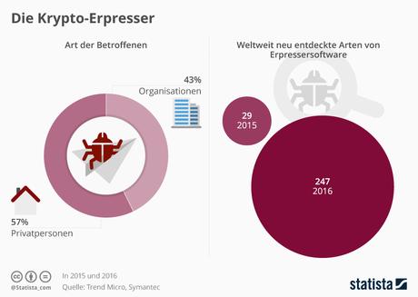 Infografik: Ransomware: Welche Branchen sind betroffen und warum? | Statista