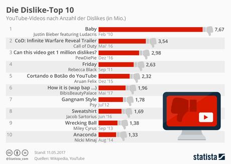 Infografik: Die Dislike-Top 10 | Statista
