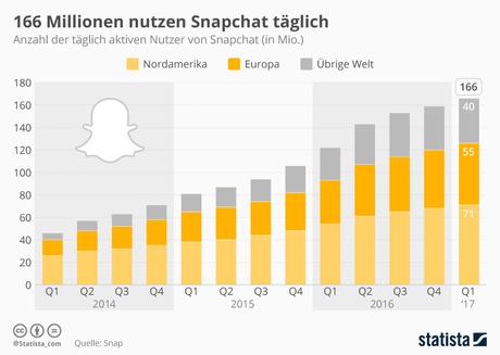 Infografik: 166 Millionen nutzen Snapchat täglich | Statista