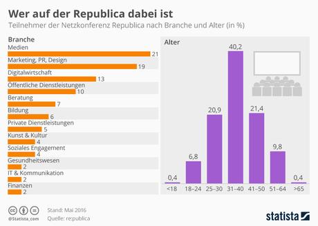 Infografik: Wer ist auf der Republica? | Statista