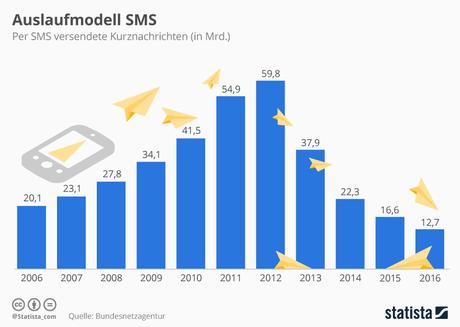 Infografik: Auslaufmodell SMS | Statista