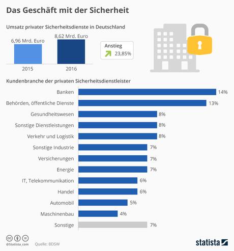 Infografik: Das Geschäft mit der Sicherheit | Statista