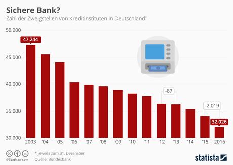 Infografik: Sichere Bank? | Statista