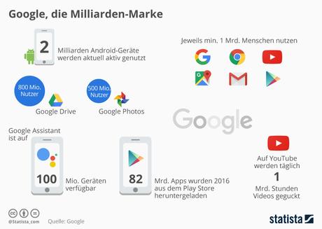 Infografik: Google, die Miliarden-Marke | Statista