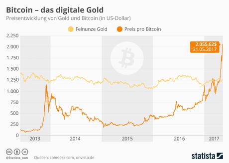 Infografik: Bitcoin - das digitale Gold | Statista