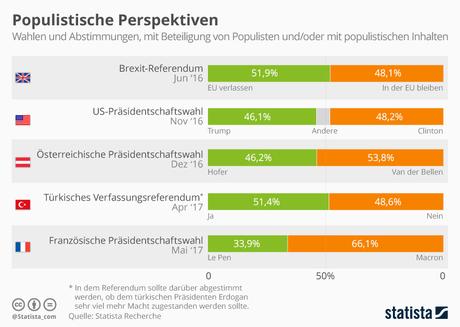 Infografik: Wahlen, Referenden und Populismus in Amerika, Europa und der Türkei | Statista