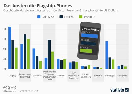 Infografik: Das kosten die Flagship-Phones | Statista