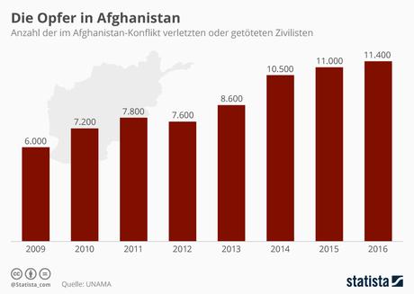 Infografik: Die Opfer in Afghanistan | Statista