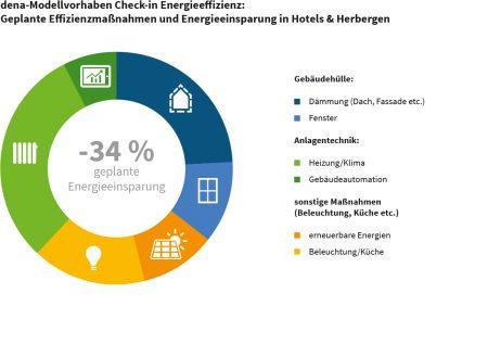 Energieeffizienz in Hotels und Herbergen
