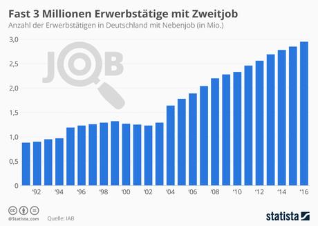 Infografik: Fast 3 Millionen Erwerbstätige mit Zweitjob | Statista