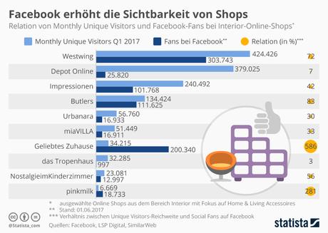 Infografik: Facebook erhöht die Sichtbarkeit von Shops | Statista