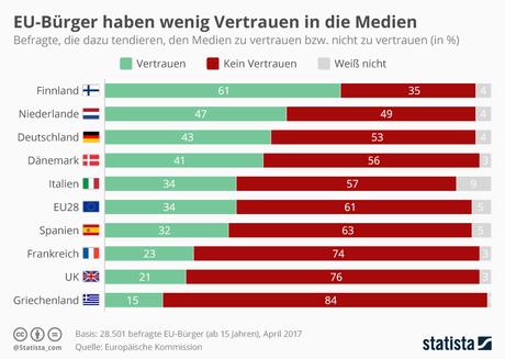 Infografik: EU-Bürger haben wenig Vertrauen in die Medien | Statista