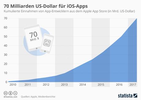 Infografik: 70 Milliarden US-Dollar für iOS-Apps | Statista