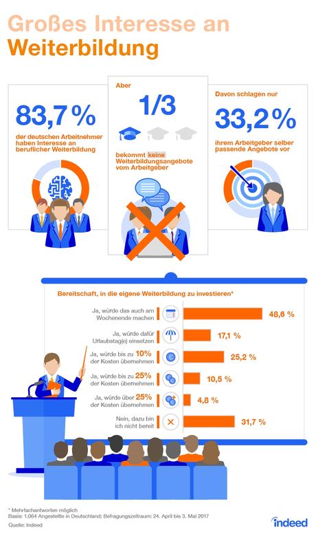 Infografik: Großes Interesse an Weiterbildung | Statista