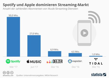 Infografik: Spotify und Apple dominieren Streaming-Markt | Statista
