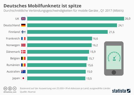 Infografik: Deutsches Mobilfunknetz ist spitze | Statista
