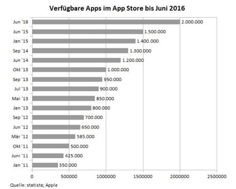 Übersicht über die im App-Store verfügbaren Apps