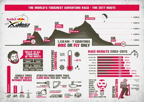 1.000 km von Salzburg nach Monaco – Die Red Bull X-Alps 2017!