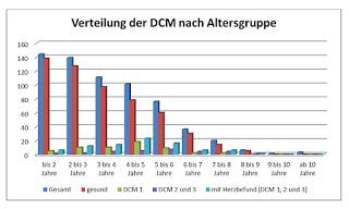 Herzkrankheit DCM bei der Deutschen Dogge - alles ok oder?