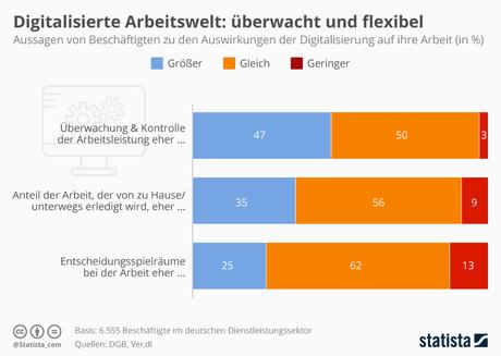Infografik: Überwacht und flexibel  | Statista